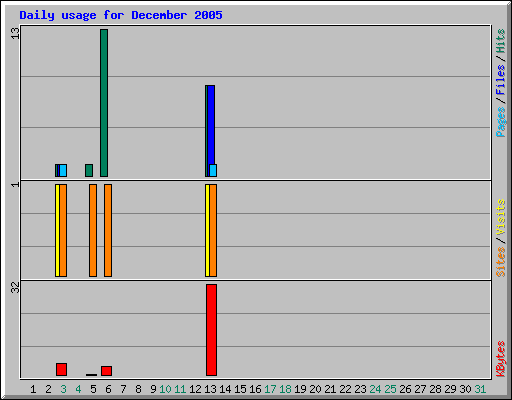 Daily usage for December 2005